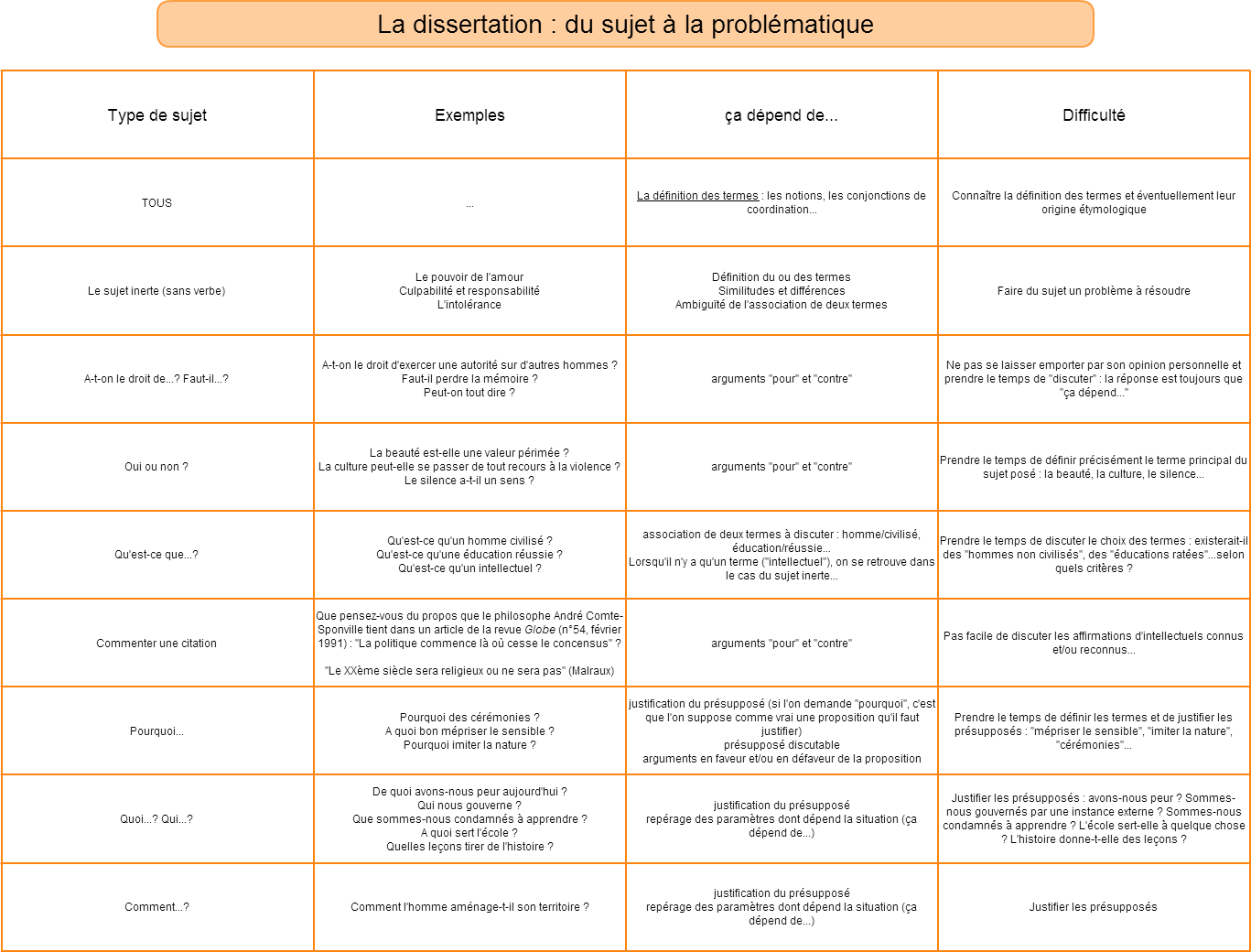 comment trouver les parties d une dissertation