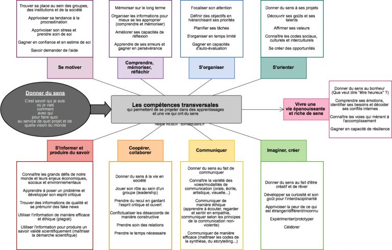 Les Comp Tences Transversales Qui Permettent De Se Projeter Dans Des Apprentissages Et Une Vie