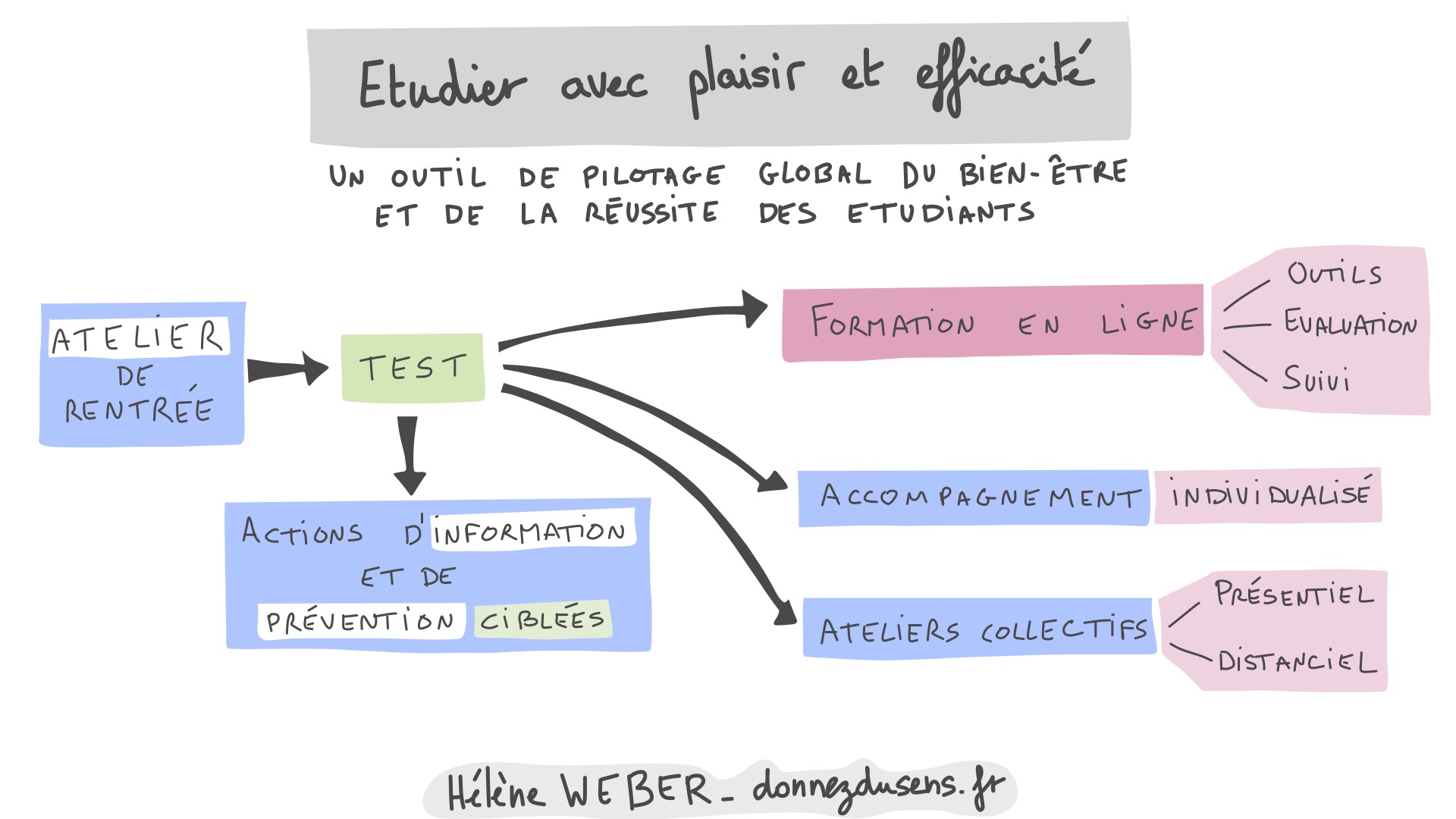 Etudier avec plaisir et efficacité
